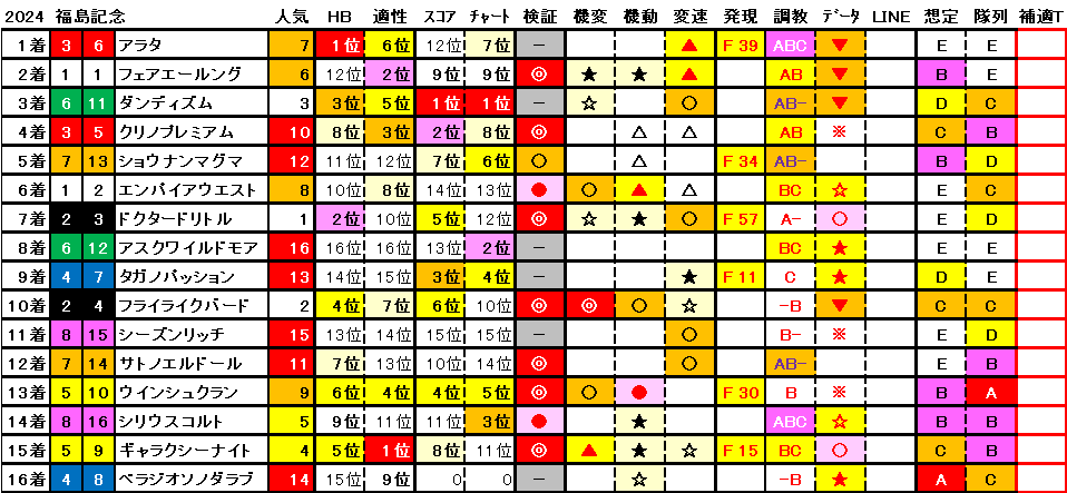 2024　福島記念　結果まとめ1